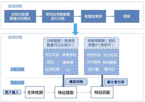全球首個(gè)開源圖像識(shí)別系統(tǒng)發(fā)布 人臉、商品、車輛識(shí)別一站解決，賦能網(wǎng)絡(luò)信息安全