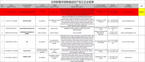 比利時寵物食品代工廠在華進口資格被暫停，行業監管趨嚴信號釋放